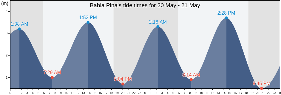 Bahia Pina, Darien, Panama tide chart