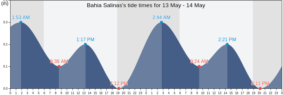 Bahia Salinas, Boqueron Barrio, Cabo Rojo, Puerto Rico tide chart
