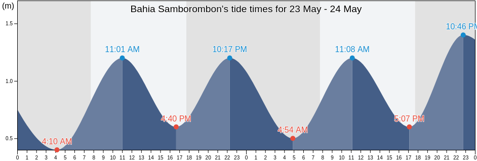 Bahia Samborombon, Buenos Aires, Argentina tide chart