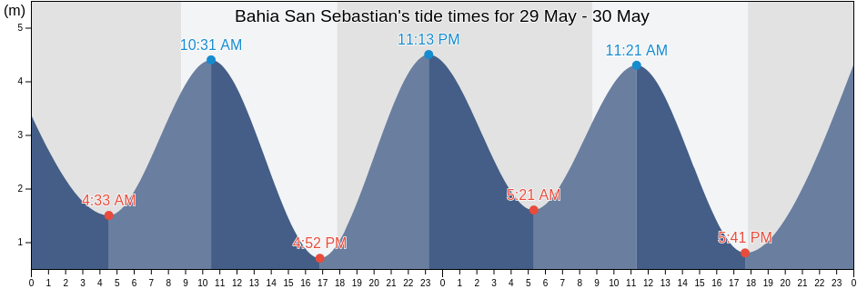 Bahia San Sebastian, Chubut, Argentina tide chart
