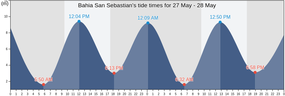 Bahia San Sebastian, Provincia de Tierra del Fuego, Region of Magallanes, Chile tide chart