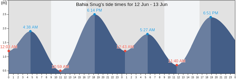 Bahia Snug, Provincia de Tierra del Fuego, Region of Magallanes, Chile tide chart