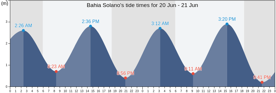 Bahia Solano, Bahia Solano, Choco, Colombia tide chart