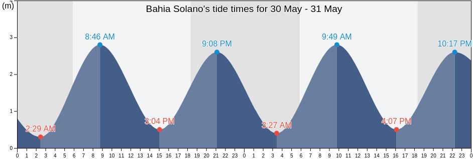 Bahia Solano, Choco, Colombia tide chart