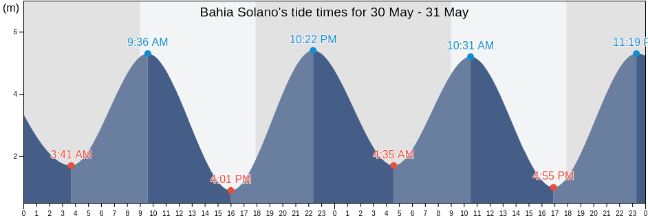 Bahia Solano, Chubut, Argentina tide chart