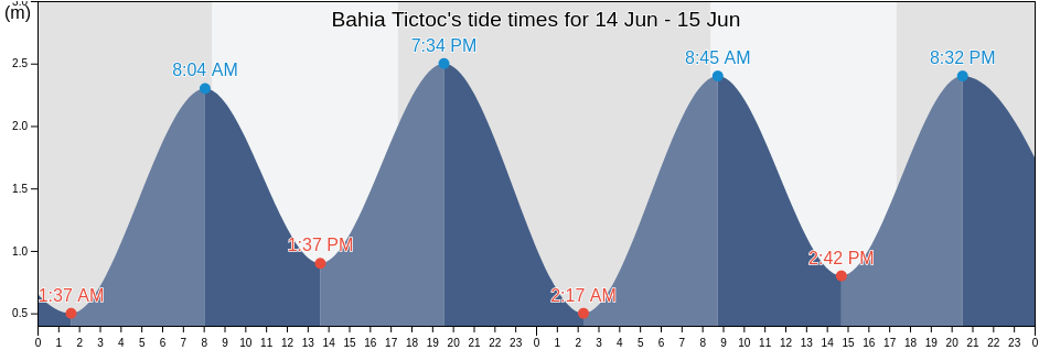 Bahia Tictoc, Provincia de Palena, Los Lagos Region, Chile tide chart