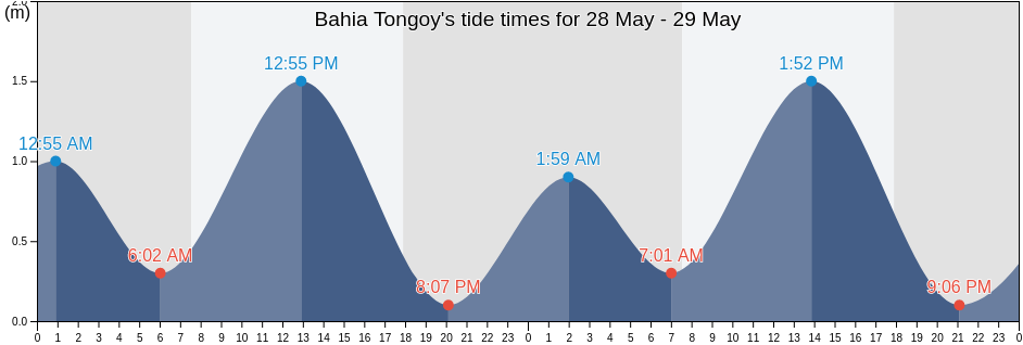 Bahia Tongoy, Provincia de Limari, Coquimbo Region, Chile tide chart