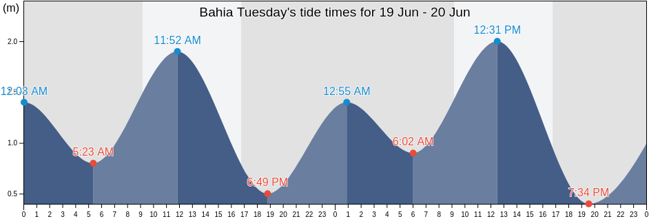 Bahia Tuesday, Provincia de Ultima Esperanza, Region of Magallanes, Chile tide chart