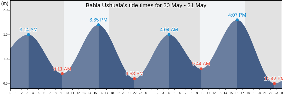 Bahia Ushuaia, Argentina tide chart