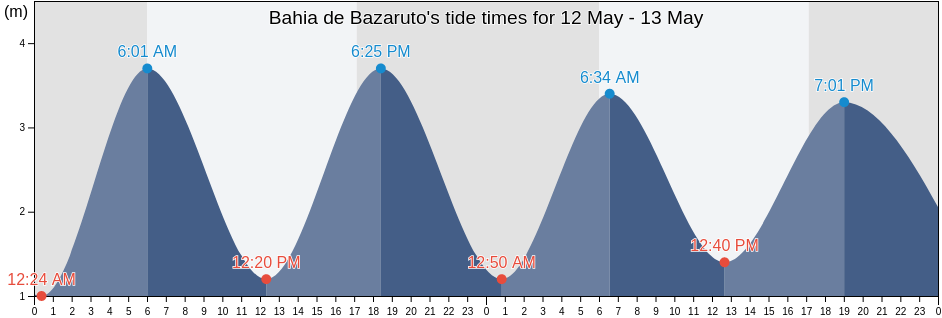 Bahia de Bazaruto, Inhassoro District, Inhambane, Mozambique tide chart