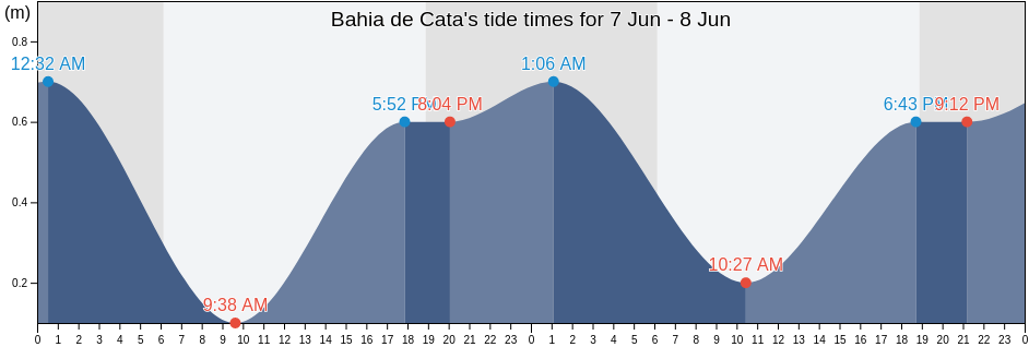 Bahia de Cata, Municipio Ocumare de La Costa de Oro, Aragua, Venezuela tide chart