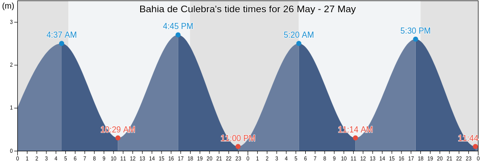 Bahia de Culebra, Liberia, Guanacaste, Costa Rica tide chart