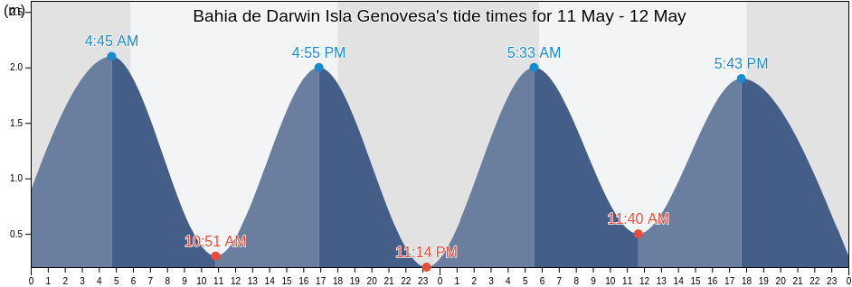 Bahia de Darwin Isla Genovesa, Canton Santa Cruz, Galapagos, Ecuador tide chart