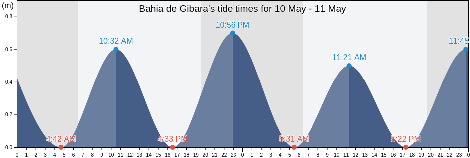 Bahia de Gibara, Holguin, Cuba tide chart