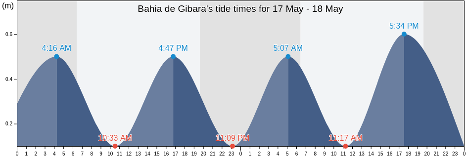 Bahia de Gibara, Holguin, Cuba tide chart