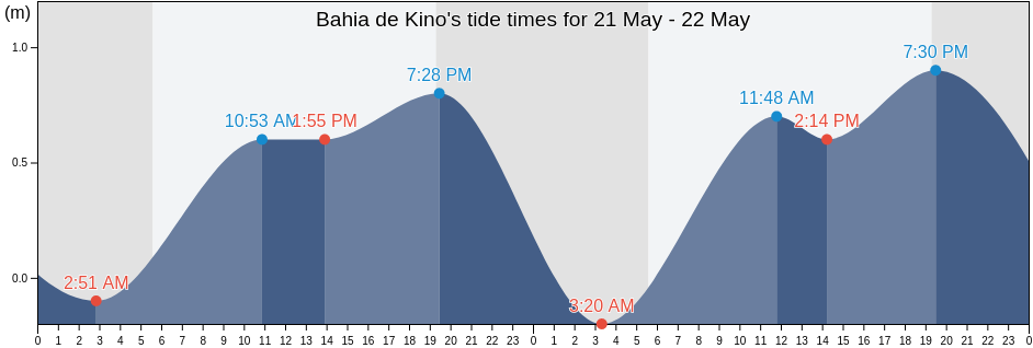 Bahia de Kino, Hermosillo, Sonora, Mexico tide chart
