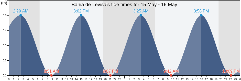 Bahia de Levisa, Holguin, Cuba tide chart