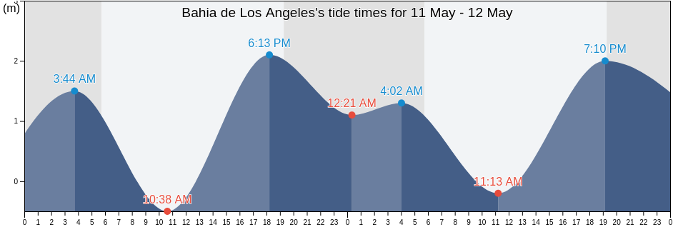 Bahia de Los Angeles, Mulege, Baja California Sur, Mexico tide chart