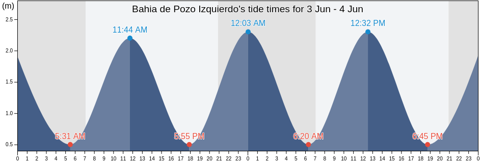 Bahia de Pozo Izquierdo, Provincia de Las Palmas, Canary Islands, Spain tide chart
