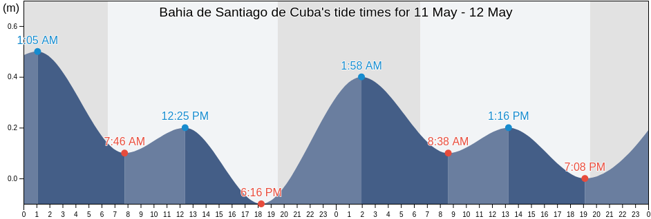 Bahia de Santiago de Cuba, Santiago de Cuba, Cuba tide chart