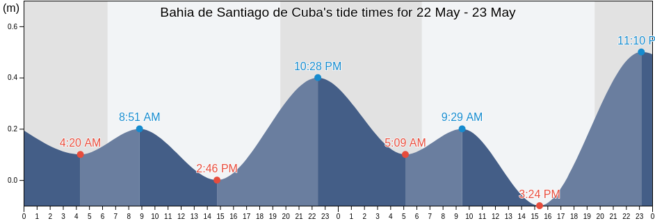 Bahia de Santiago de Cuba, Santiago de Cuba, Cuba tide chart