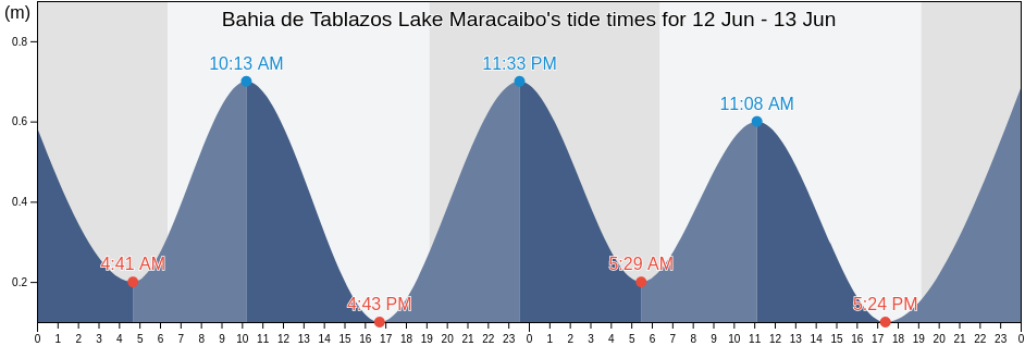 Bahia de Tablazos Lake Maracaibo, Municipio Almirante Padilla, Zulia, Venezuela tide chart