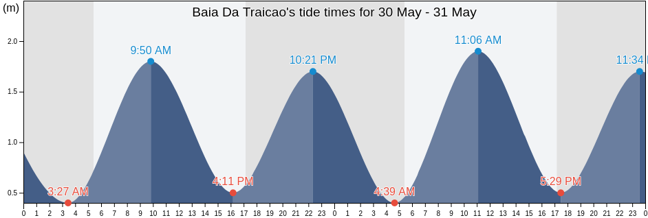 Baia Da Traicao, Paraiba, Brazil tide chart
