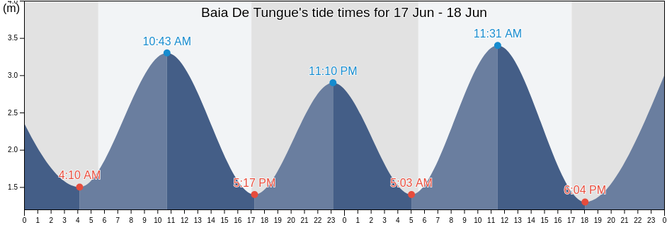 Baia De Tungue, Mtwara, Mtwara, Tanzania tide chart