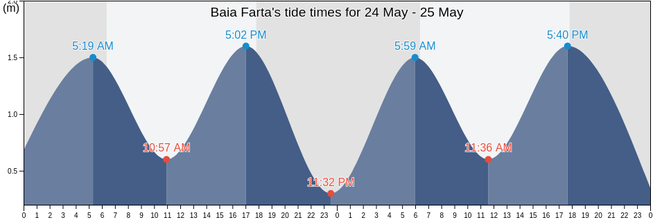 Baia Farta, Benguela, Angola tide chart