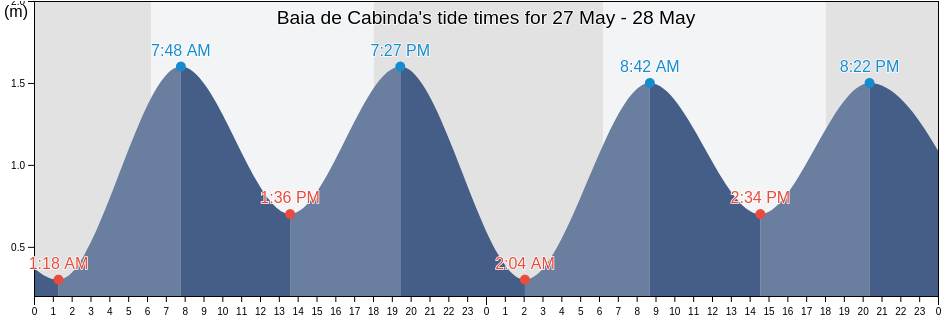 Baia de Cabinda, Cabinda, Cabinda, Angola tide chart