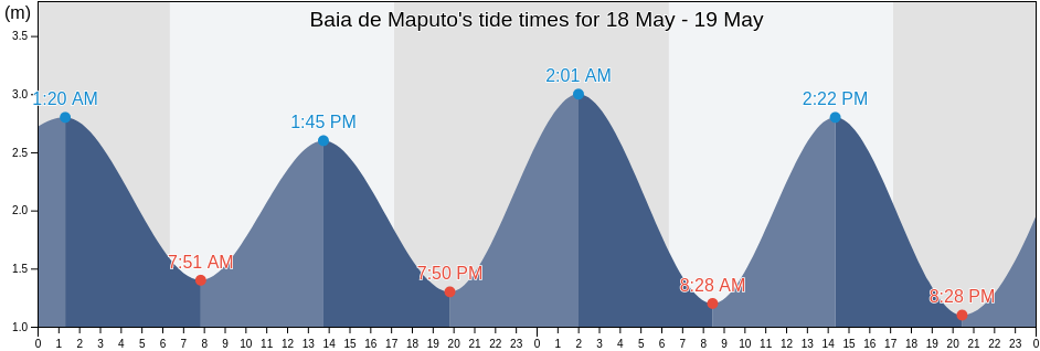 Baia de Maputo, Maputo, Mozambique tide chart