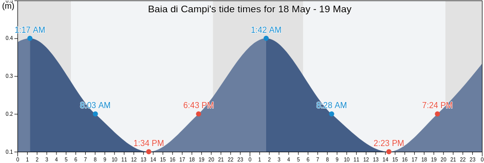 Baia di Campi, Provincia di Foggia, Apulia, Italy tide chart