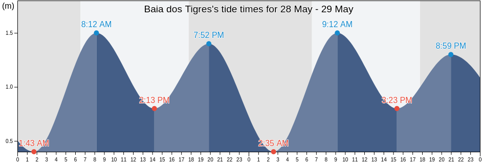 Baia dos Tigres, Tombwa, Namibe, Angola tide chart