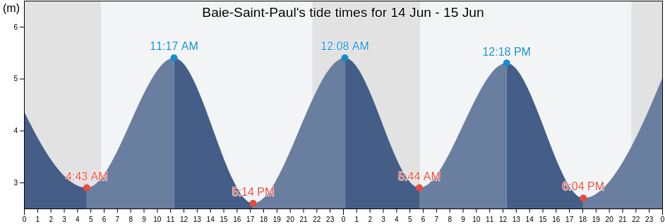 Baie-Saint-Paul, Bas-Saint-Laurent, Quebec, Canada tide chart