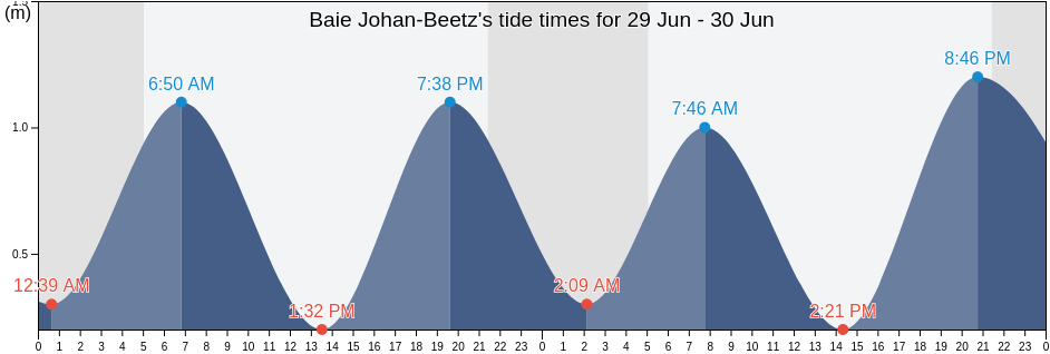 Baie Johan-Beetz, Cote-Nord, Quebec, Canada tide chart