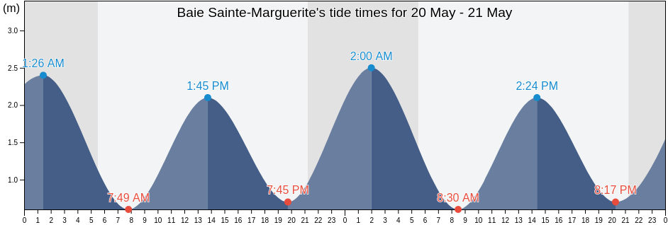 Baie Sainte-Marguerite, Quebec, Canada tide chart