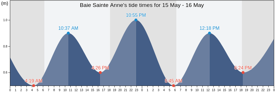 Baie Sainte Anne, Seychelles tide chart
