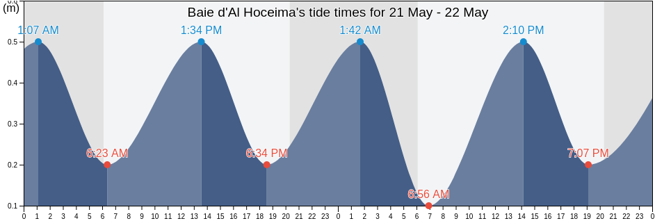 Baie d'Al Hoceima, Tanger-Tetouan-Al Hoceima, Morocco tide chart