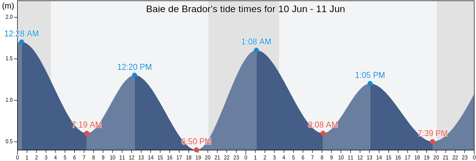 Baie de Brador, Cote-Nord, Quebec, Canada tide chart