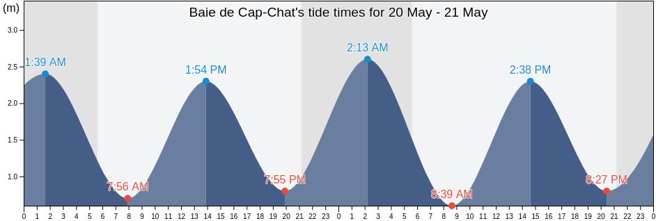 Baie de Cap-Chat, Quebec, Canada tide chart