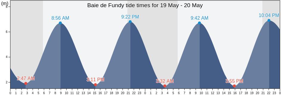 Baie de Fundy, New Brunswick, Canada tide chart