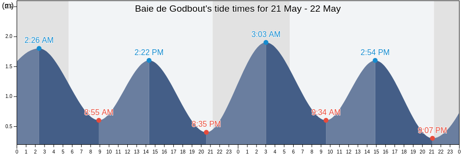 Baie de Godbout, Quebec, Canada tide chart