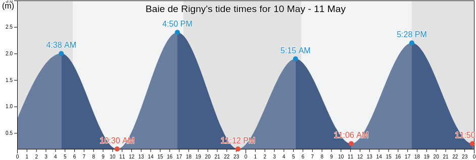 Baie de Rigny, Madagascar tide chart