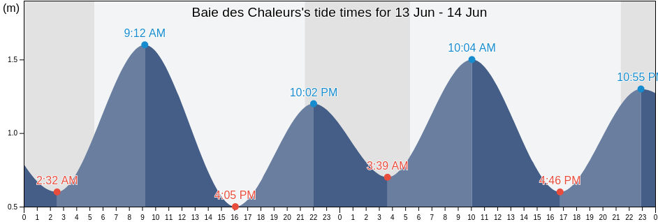 Baie des Chaleurs, Gaspesie-Iles-de-la-Madeleine, Quebec, Canada tide chart