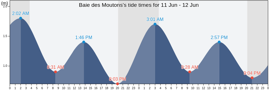 Baie des Moutons, Cote-Nord, Quebec, Canada tide chart