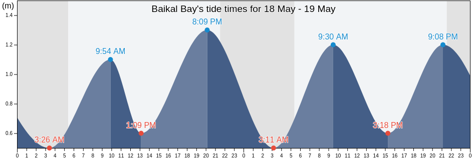 Baikal Bay, Okhinskiy Rayon, Sakhalin Oblast, Russia tide chart