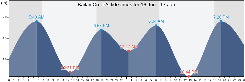 Bailay Creek, Wujal Wujal, Queensland, Australia tide chart