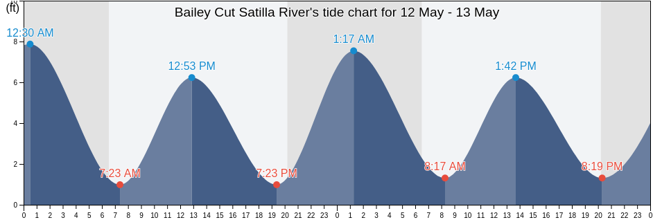 Bailey Cut Satilla River, Camden County, Georgia, United States tide chart