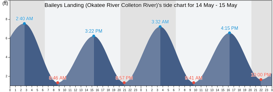 Baileys Landing (Okatee River Colleton River), Beaufort County, South Carolina, United States tide chart
