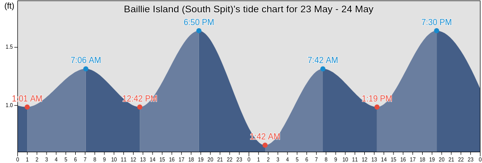 Baillie Island (South Spit), North Slope Borough, Alaska, United States tide chart